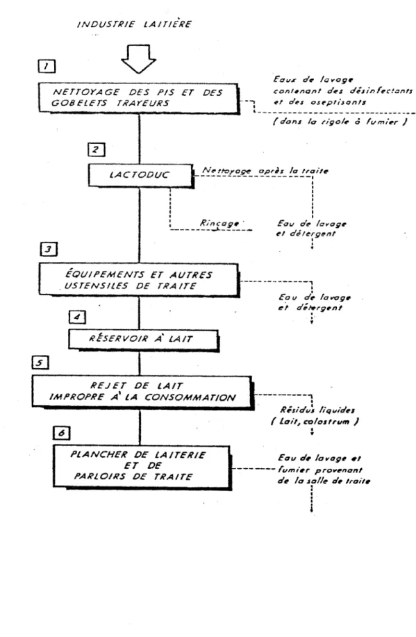 Figure 2.1  : Source d'eaux usées de ferme  laitière (Vallière, 1986) 