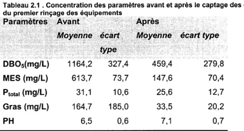 Tableau 2.1  . Concentration des paramètres avant et après le captage des eaux  du premier rinçage des équipements 