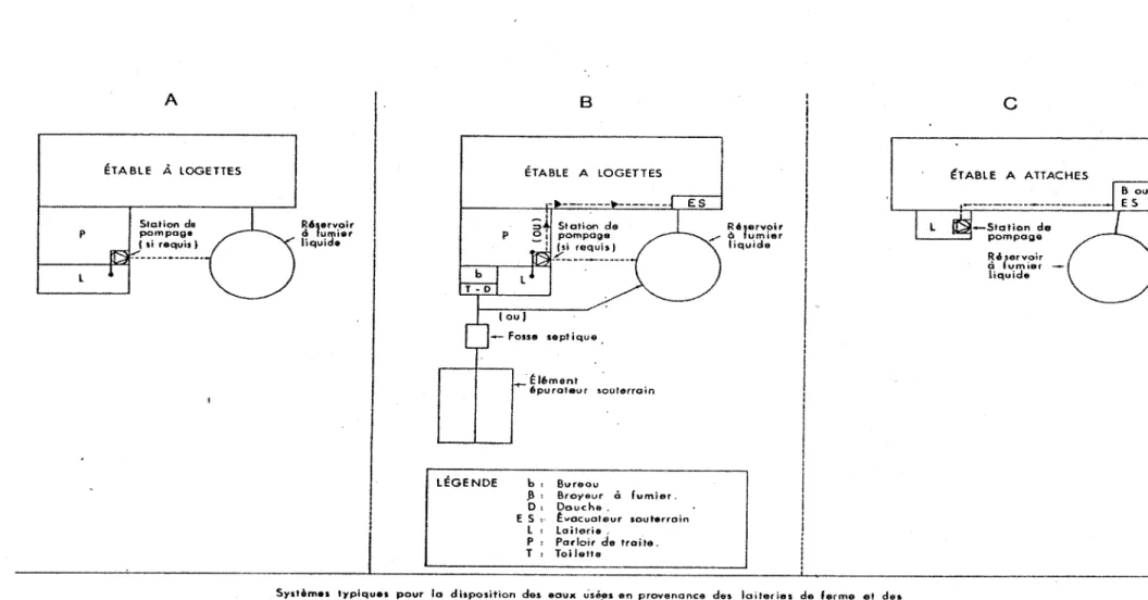 Figure 2.2.  Trois types d'aménagement de ferme avec Purot (Vallière,  1986) 