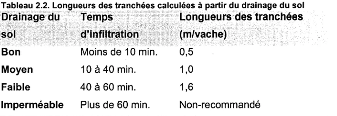 Tableau 2.2.  Longueurs des tranchées calculées  à  partir du drainage du sol 