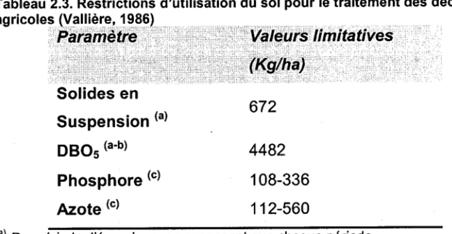 Tableau 2.3.  Restrictions d'utilisation du sol pour le traitement des déchets  agricoles (Vallière, 1986)  piir~mêtre  &#34;  Solides en  Suspension  (a)  080 5  (a-b)  Phosphore  (c)  Azote  (c)  