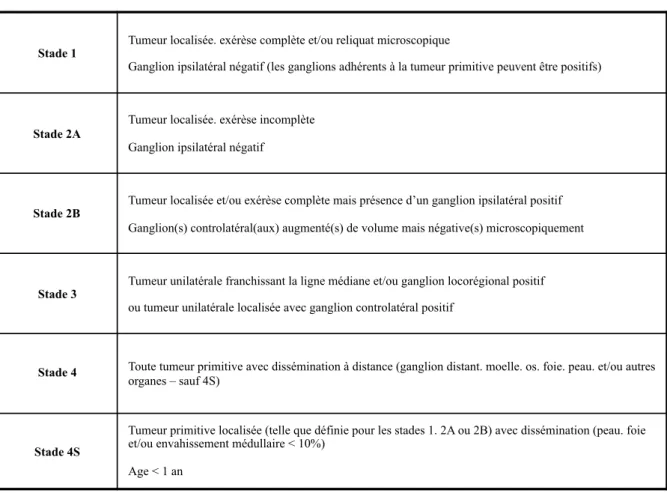 Tableau 1 : Stadification INSS (International Neuroblastoma Staging System). 