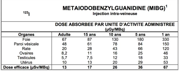 Tableau 5 : Dosimétrie de la  123 I-MIBG selon l’âge par unité d’activité administrée [40]