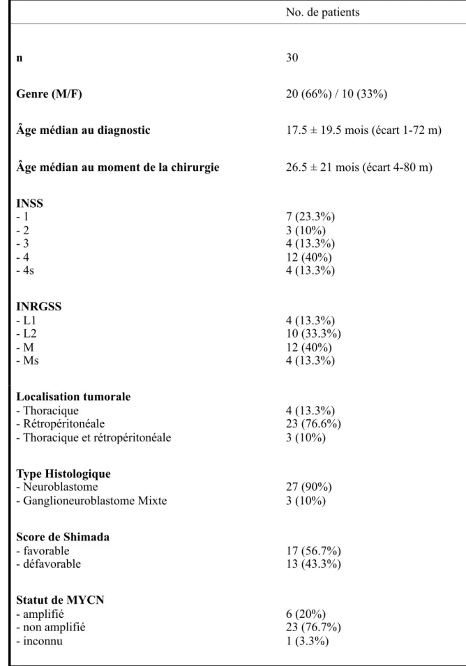 Tableau 8 : Caractéristiques des patients et des tumeurs.