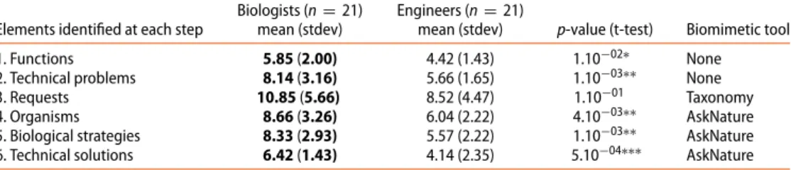 Table 4. Comparison of the number of elements given at each step of the process partitioned by proﬁle.