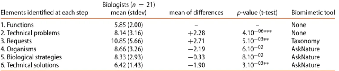 Table 5. Paired-mean comparison of the number of elements given by biologists.
