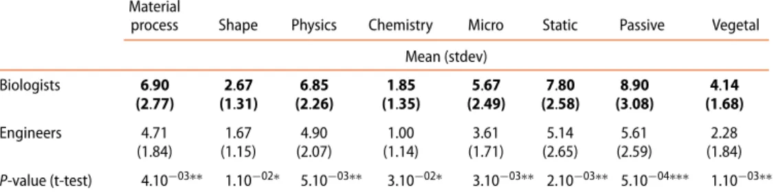 Table 6. Comparison of the characteristics of all organisms’ associated strategies partitioned by proﬁle ( n = 21).