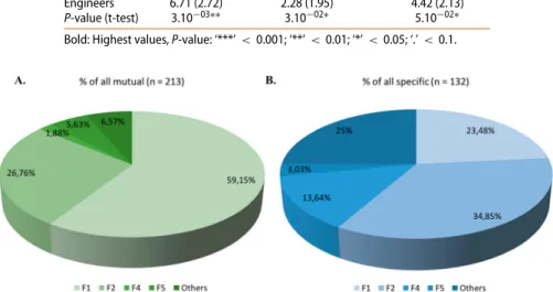 Figure 4. Comparison of organisms’ functional distribution depending on ‘mutual’ (A) or ‘speciﬁc’ (B) categories