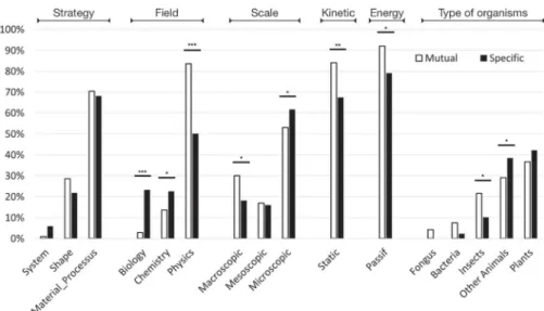 Figure 5. Comparison of ‘speciﬁc’ or ‘mutual’ organisms’ associated strategies.