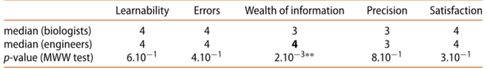 Table 8. Biomimicry Taxonomy’s evaluation by both proﬁles ( n = 21).