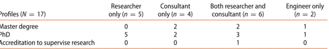 Table 2. Sample characteristics and distribution for the survey.