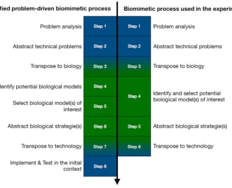 Figure 3. Comparison of the steps composing the uniﬁed problem-driven biomimetic process (Fayemi et al