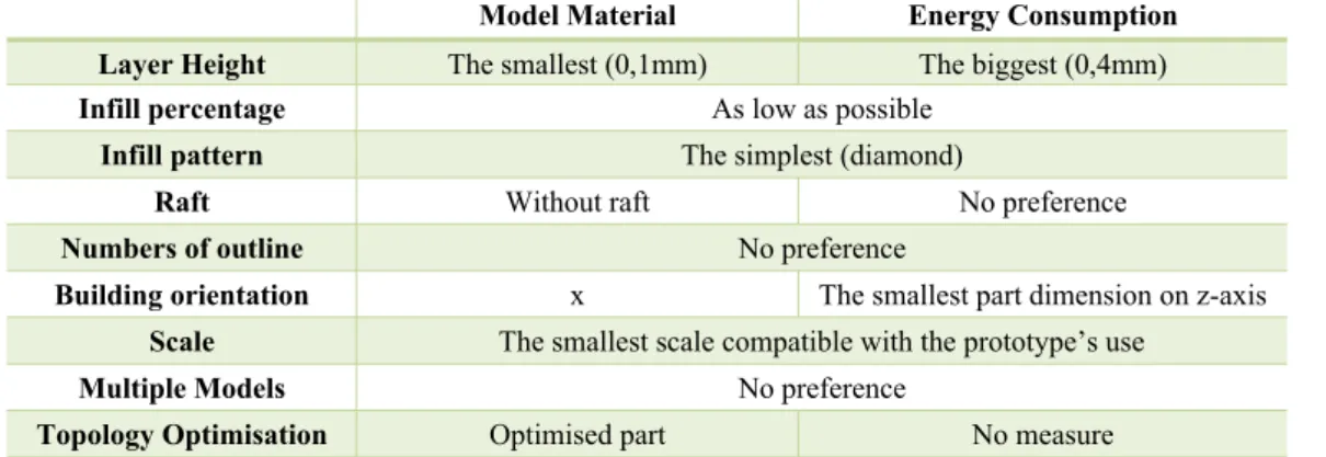 Table 5 Recommended parameters for Replicator 5 Holistic approach of the results