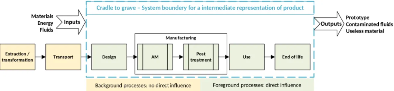 Figure 1 Case study system boundary