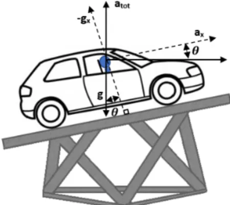 Fig. 1: Tilt platform along the longitudinal acceleration In that sense, the linear specific force along the three axes is perceived by the otoliths as