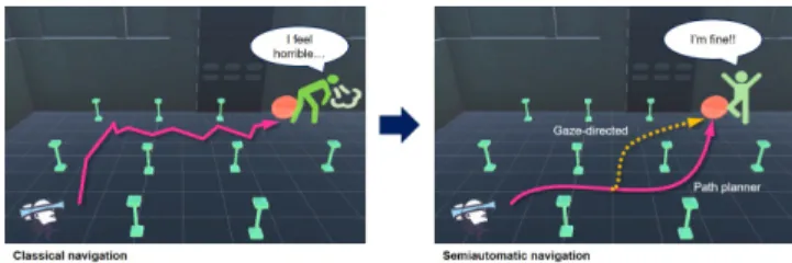 Figure 1: Left: with classical travel techniques, e.g., joystick-based techniques, irregular unsmooth trajectories lead to cybersickness.