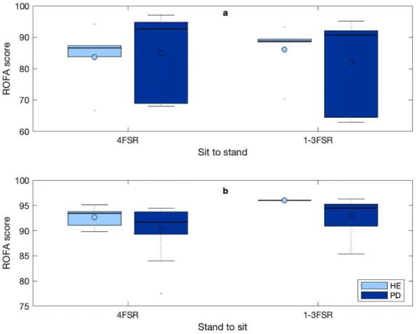 Fig. 4 Model of minimal FSRs to compute risk scores for sit-to-stand and stand-to-sit activities  Note: HE: Heathy Elderly; PD: Parkinson’s disease participants 
