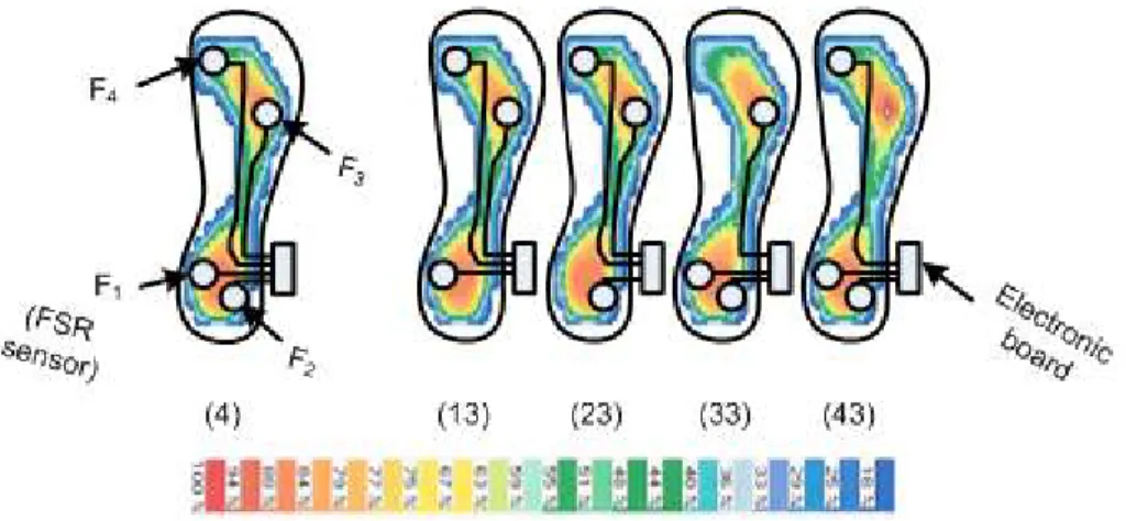 Fig. 1 The position of the four FSRs and the different configurations and locations   of three FSRs over the instrumented insole 