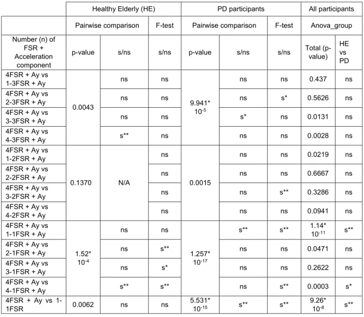 Table 1 p-values of the statistical tests from sensor reduction during walking  