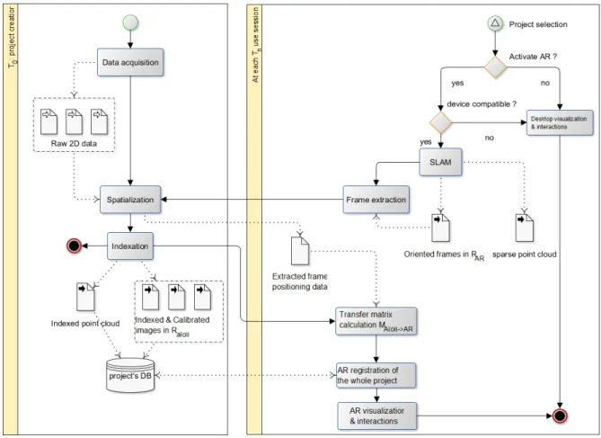 Figure 2: Overall approach for the registration of an A¨ıoli project. On the left, project creation at T 0 