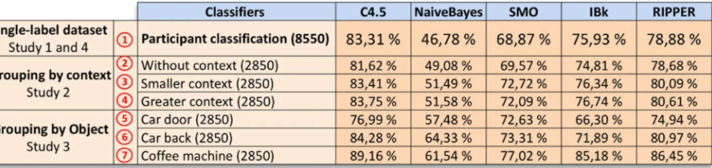 Fig. 8    Selection of the best classifiers