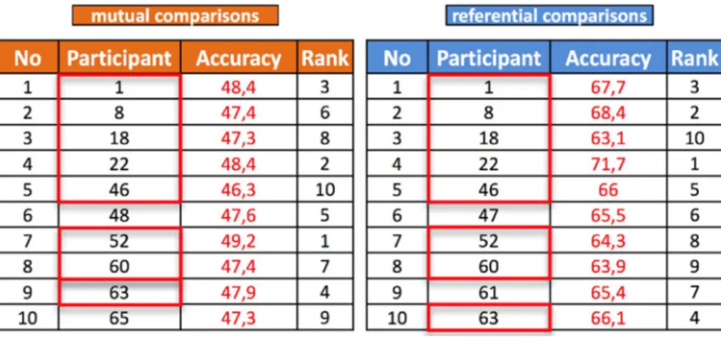 Fig. 9    Parallel between the ten  top-ranked classifications when  using the mutual comparisons  (left) and comparisons to a  general classification (right)