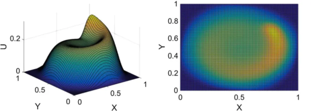 FIGURE 11 Left, 3D view of the reference solution u(x , y). Right, planar view of u(x , y) for convection-reaction-diffusion equation [Colour figure can be viewed at wileyonlinelibrary.com]