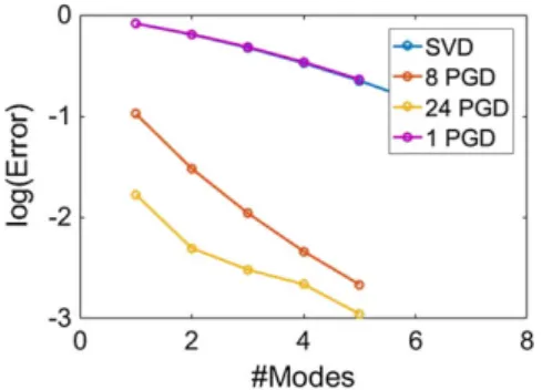 FIGURE 7 Convergence error for the approximation problem. Comparison between singular value decomposition (SVD), standard proper generalized decomposition (PGD), and two different local strategies