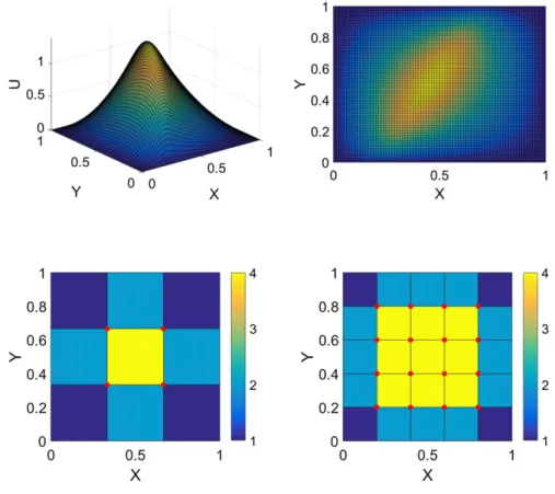 FIGURE 8 Left, 3D view of u(x , y). Right, planar view of u(x , y) for the diffusion equation [Colour figure can be viewed at wileyonlinelibrary.com]