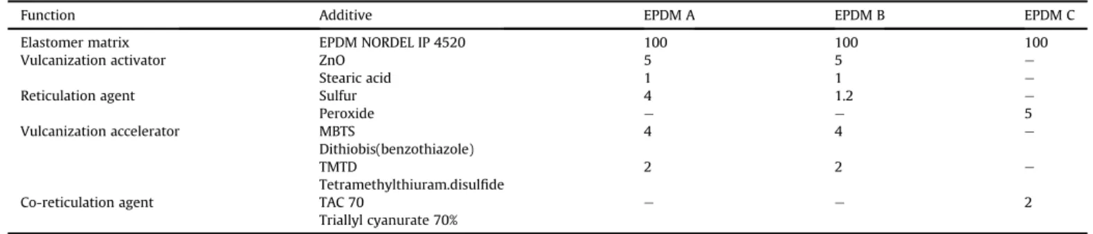 Fig. 2 presents the raw experimental data obtained in the 0 e 0.95 activity range at 70  C for the three EPDMs under study