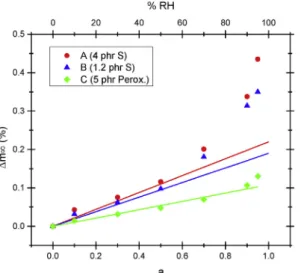 Fig. 6. Modelling with Henry's law of the sorption isotherms at 70  C in the 0e0.95 activity range.