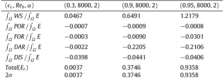 Fig. 8. Normalized wall-normal integral of different contributions to the kinetic energy budget for different values of porosity, ϵ c ∈ [ 0 