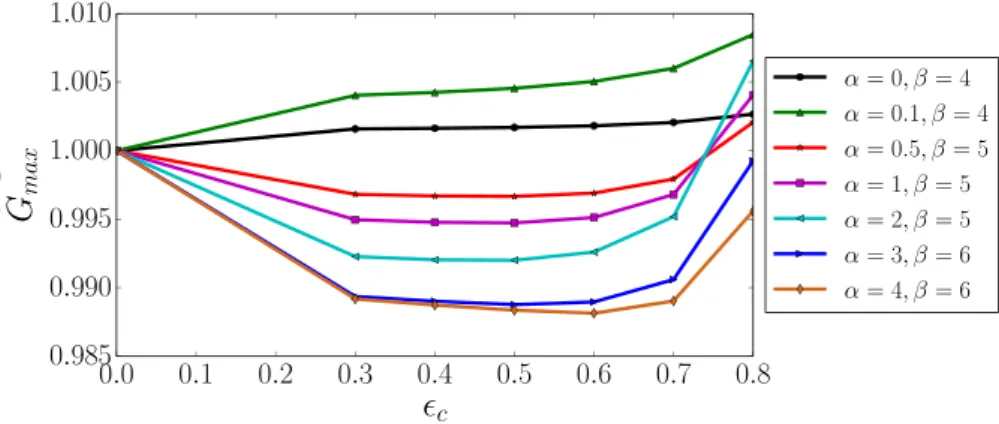 Fig. 14. Normalized maximum transient growth ˜ G max in range ϵ c ∈ [ 0 , 0 . 8 ] for different values of stream-wise wavenumber α 