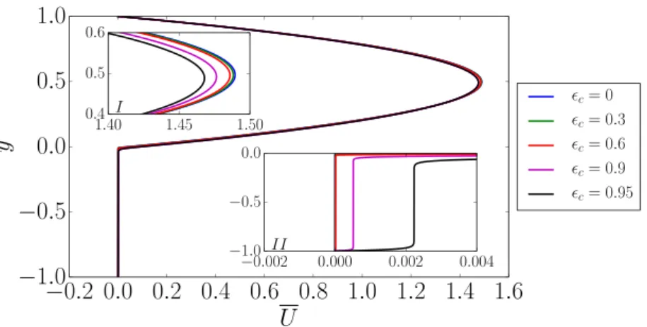 Fig. 2. Base flow velocity profile as a function of the porosity ϵ c . The insets I and II depict the close-up view of the velocity profile within the fluid and porous phase