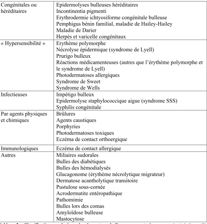Tableau  2  :  Classification  nosologique  des  dermatoses  bulleuses  non  auto-immunes,  adapté  de  Saurat  JH,  Dermatologie et infections sexuellement transmissibles