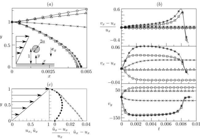 FIG. 2. (a) Particle trajectories and sketch of the background shear ow. (b) Deviation of the particle velocity from the uid ow velocity