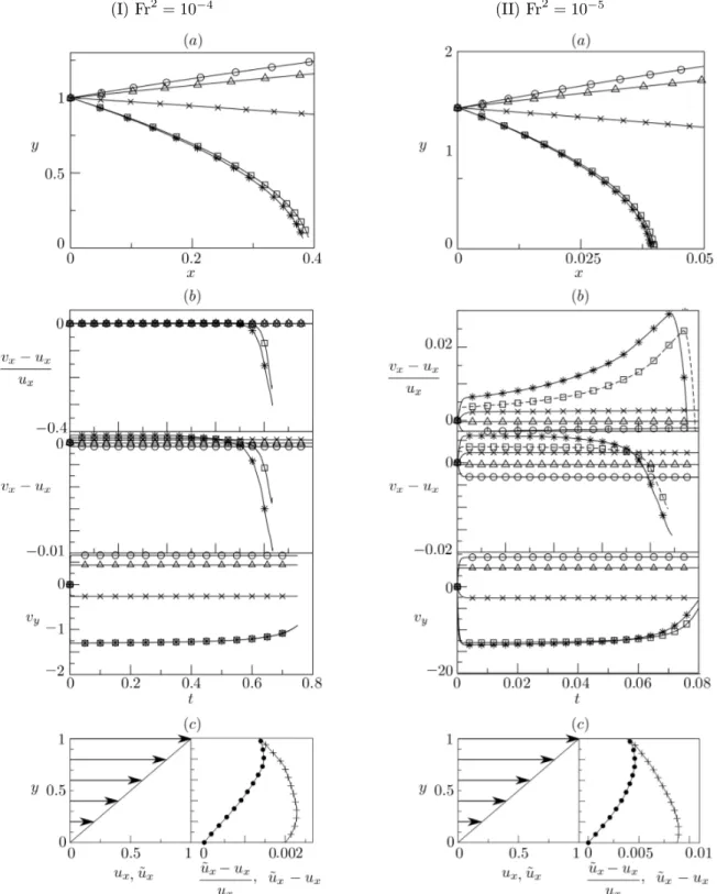 FIG. 5. (a) Particle trajectories. (b) Deviation of the particle velocity from the uid ow velocity.