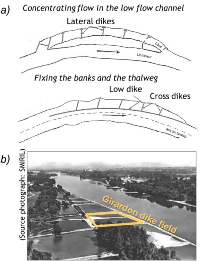 Figure  II–3:  What  is  a  dike  field?  a)  Idealised  schemes  of  the  arrangement  of  dikes  in  secondary  channels (top) and in the main channel (bottom) (modified from Poinsart (1992) and b) the resulting  dike fields