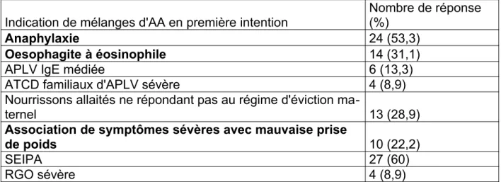 Tableau 3 : Indication de prescription d'un mélange d'acides aminés retenue en pre- pre-mière intention.