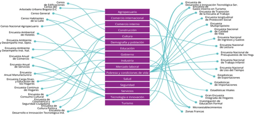 Fig. 7. Classiﬁcation by sub-themes, linked to the surveys (in Spanish, source: DANE website)