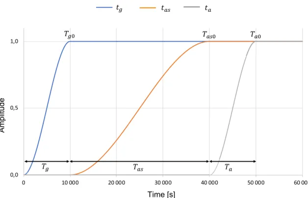 Fig. 4    Representation of the temporal characteristic functions neces- neces-sary to describe the evolution of the gravity  f g  [i.e