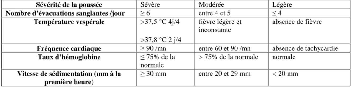 Tableau 1 : Critères de Truelove et Witts 