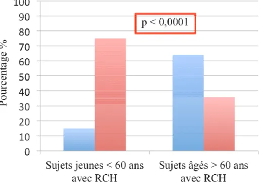 Figure 3 : Prise en charge chirurgicale au cours de la CAG chez les patients jeunes de moins  de 60 ans et chez les patients âgés de plus de 60 ans suivis pour une RCH