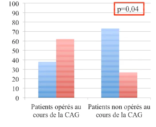 Figure 8 :   Sexe ratio chez les patients opérés et non opérés au cours de la CAG.  