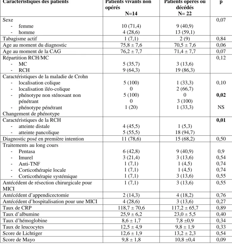 Tableau  9 :  Caractéristiques  cliniques  et  biologiques  des  patients  non  opérés  vivants  et  des  patients opérés ou décédés au cours de la colite aiguë grave