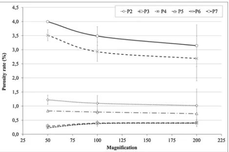 Fig. 13. Porosity rate (a) and standard deviation (b) of P2 to P7 samples according to the number of micrographs analyzed.