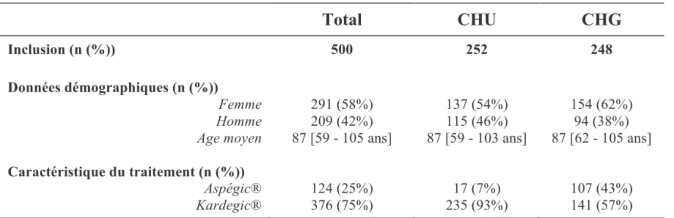 Tableau 2 : Population étudiée et traitement 