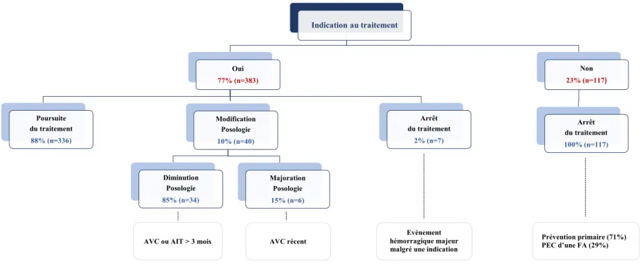 Figure 5 : Réévaluation des prescriptions d’aspirine Indication au traitementOui77% (n=383)Poursuite du traitement88% (n=336)ModificationPosologie10% (n=40)Diminution Posologie85% (n=34)MajorationPosologie15% (n=6) Arrêt  du traitement2% (n=7) Non 23% (n=1