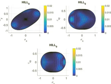 Fig. 4 Different views of M (p 1 ) plastic yield function.