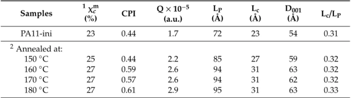 Table 2. Main structural properties of the PA11 samples, before (PA11-ini) and after annealing deduce from in situ SAXS-WAXS experiments.